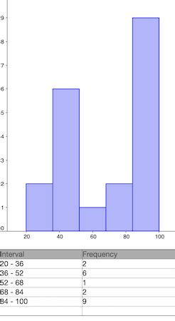 Unimodal & Bimodal Histogram | Definition & Examples - Video & Lesson ...