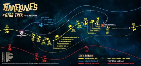 A Wonderful Graphic That Plots the Complex Diverging Timelines Within ...