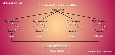 Random forest machine learning - gulfpump