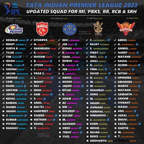 IPL 2023: All 10 Teams Latest Updated Squad and Players List