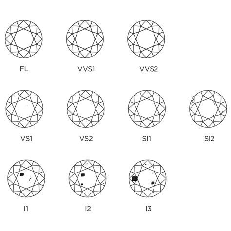 那些钻石净度指的是什么？如何选择钻石净度？| Larsen Jewellery