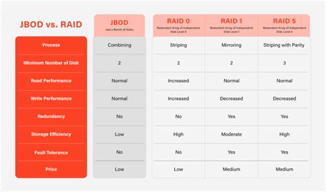 RAID vs. JBOD - RAID 0, RAID 1, RAID 5, or JBOD