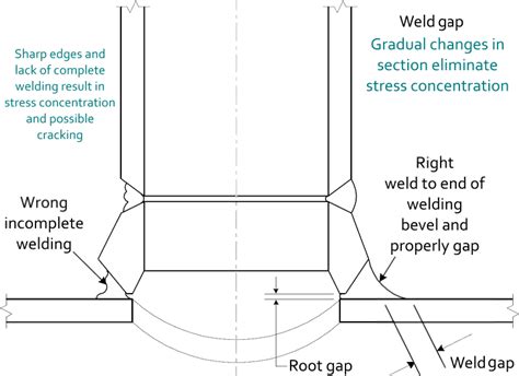 Weldolet Weld Detail