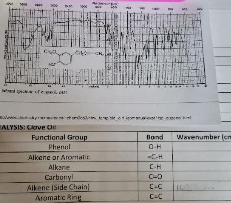 Solved Using this IR spectrum of eugenol I need help giving | Chegg.com