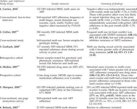 Summary of HIV Medication Adherence and HIV Resistance in the... | Download Table