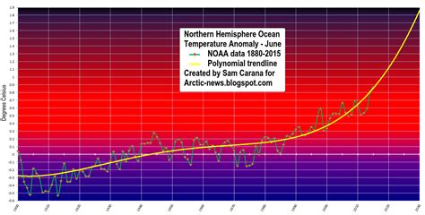 Arctic News: Arctic Ocean Temperatures Keep Rising