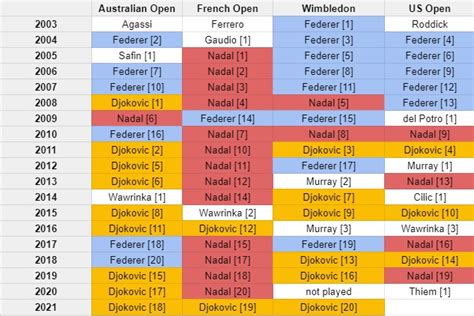 Federer, Nadal, Djokovic: Road from the 1st to the 20th Grand Slam Title