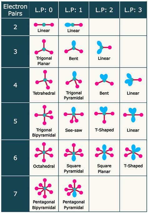 VSEPR Theory - PSIBERG