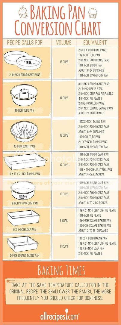 Baking Pan Conversion Chart | The Homestead Survival