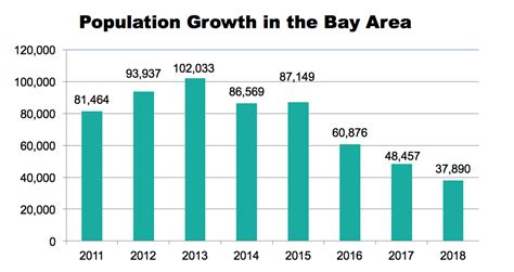 Bay Area Population Growth is Slowing | Bay Area Council Economic Institute