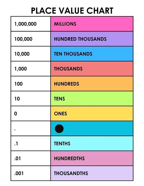 Place Value Poster, Place Value Chart, 5th Grade Math, Second Grade, Math Examples, Teaching ...