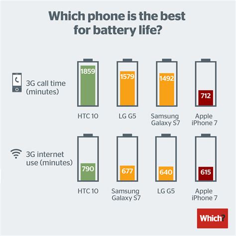 iPhone 7 battery life: Which and others say it's worse than Android's - Business Insider