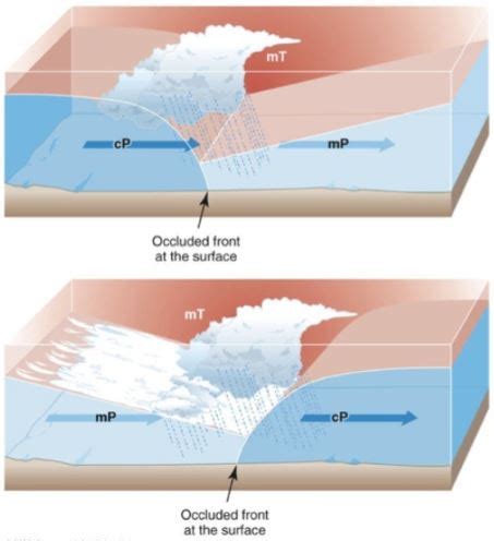 Fronts | Types of Fronts: Stationary Front, Warm Front, Cold Front ...