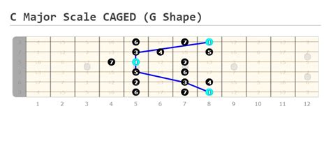 Guitar Major Scale CAGED - Guitarfluence