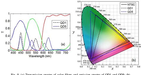 Figure 2 from Wide color gamut LCD with a quantum dot backlight ...