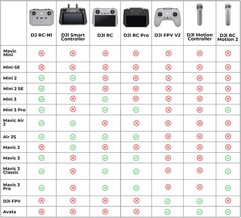 DJI Controller & Drone Compatibility Chart – DJI Hasselblad