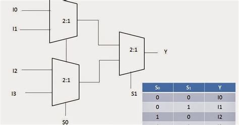 Mantra VLSI : 4X1 MUX USING 2X1 MUX