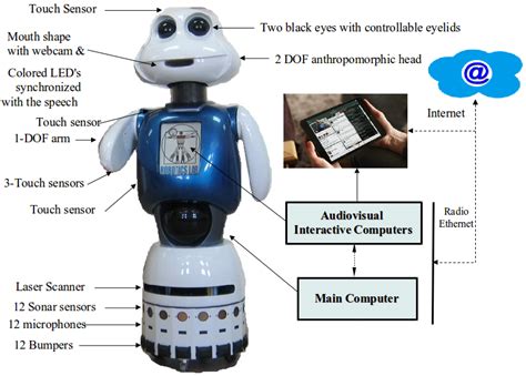 Sensors | Free Full-Text | Augmented Robotics Dialog System for ...