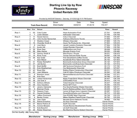 Xfinity Series Phoenix Qualifying Results/ Starting Lineup ...