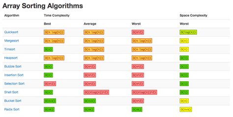 List of Sorting Algorithms | GyanBlog