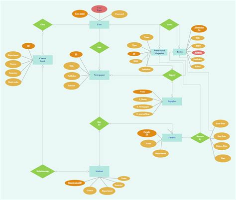 Er Diagram Of Library Management