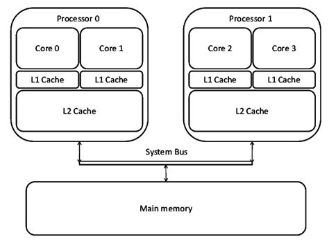 Advantages and disadvantages of multi-core processors - IT Release