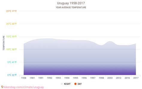 Data tables and charts monthly and yearly climate conditions in Uruguay.