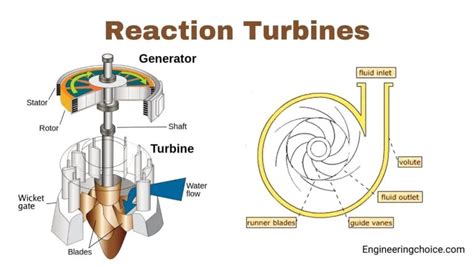 What Is Reaction Turbine?- Working And Application