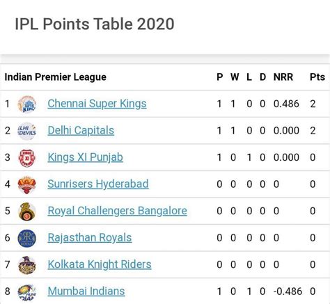 IPL 2020 Points Table: Latest team standings after DC vs KXIP