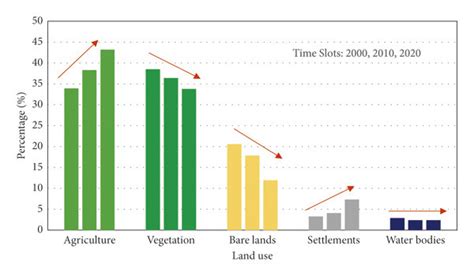 Land use and land cover change statistics of Sri Lanka. | Download Scientific Diagram