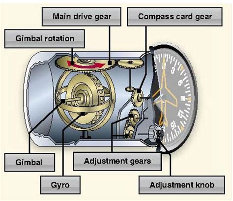 Gyroscopic Instruments - FSAC Training Academy