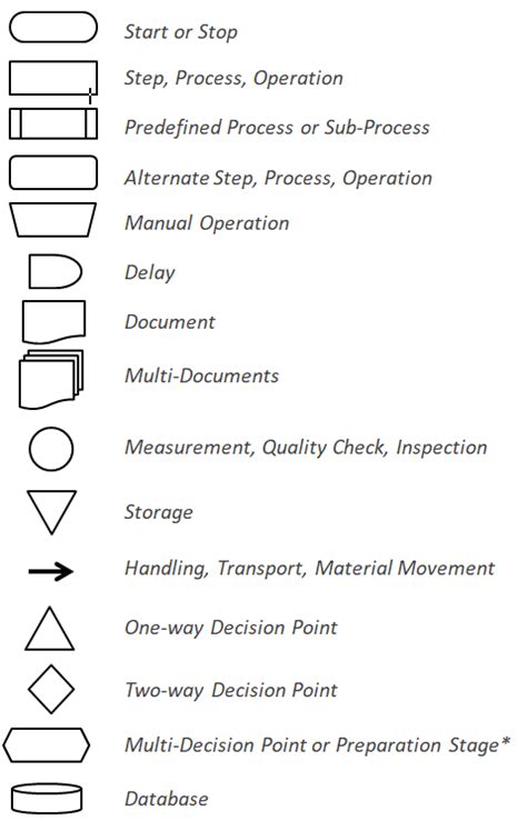 Process Map Symbols