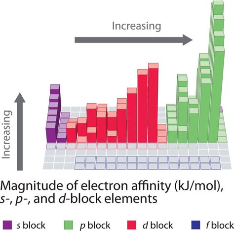 9.5: Electron Affinity - Chemistry LibreTexts