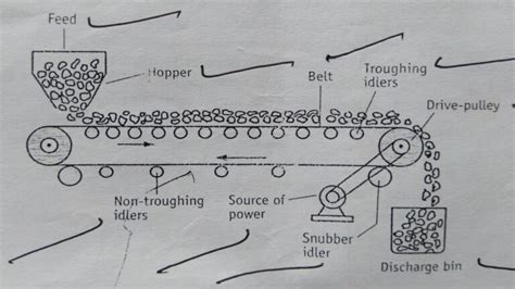 Construction And Working of Belt Conveyor - Solution Parmacy