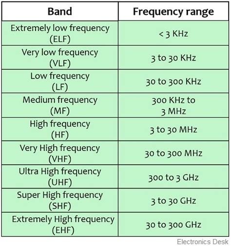 Radio Frequency Spectrum (Radio Frequency Chart) - Electronics Desk