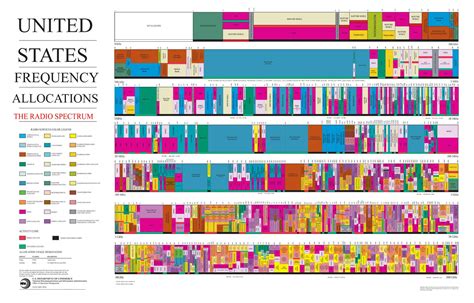 Buy 2016 US Radio Spectrum Frequency Allocations Chart Ham Radio (3 Sizes) 24"x36" 23x36POCHART1 ...