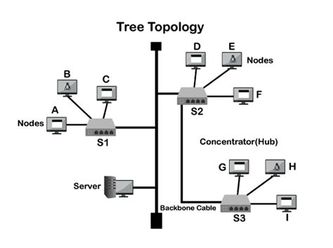 Tree Topology Clip Art