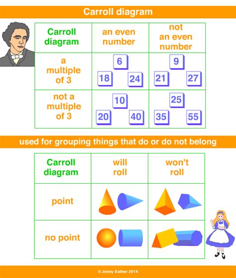 Carroll diagram | Carroll diagram, Math strategies, 2nd grade math