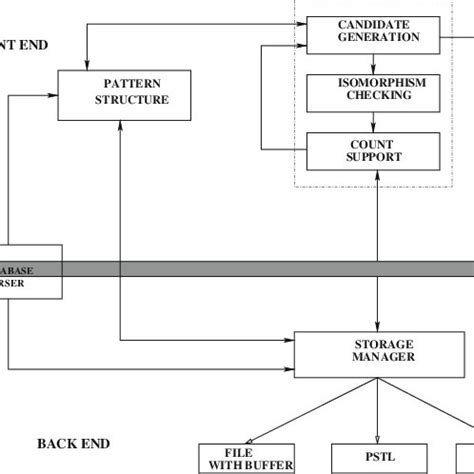 High-level architecture diagram of the Data Mining Template Library ...