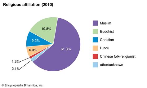 Malaysia - Religion | Britannica