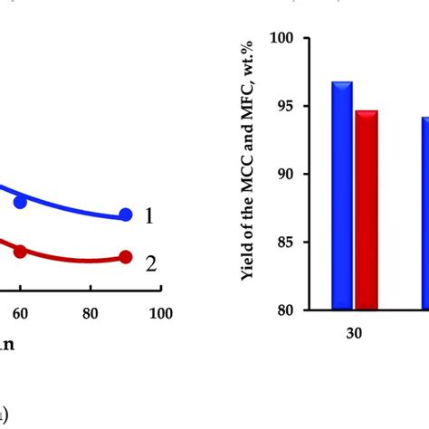 illustrates the effect of the hydrolysis time on the DP and MCC and MFC ...