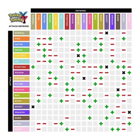 Weakness Chart Pokemon Types