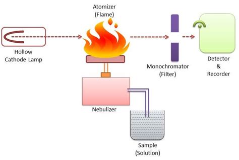 Atomic Absorption Spectroscopy: Instrumentation