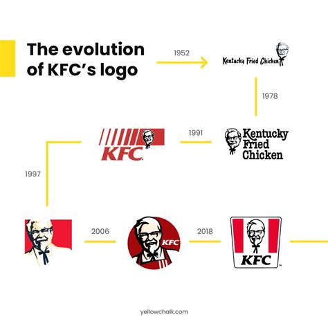 Kfc Logo History