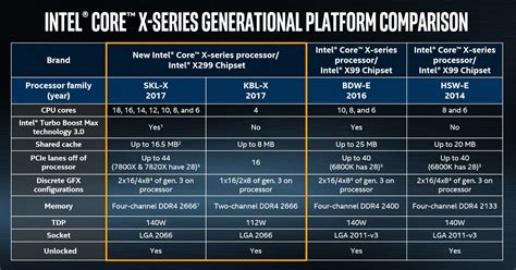 Intel's 18-core Core i9 starts a bloody battle for enthusiast PCs