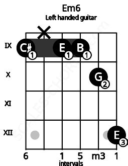 Em6 Guitar Chord | E minor sixth | 8 Guitar Charts and Sounds