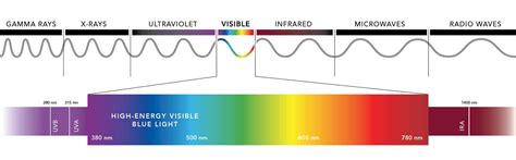 What is Blue Light from Digital Devices? Is it harmful for eyes?