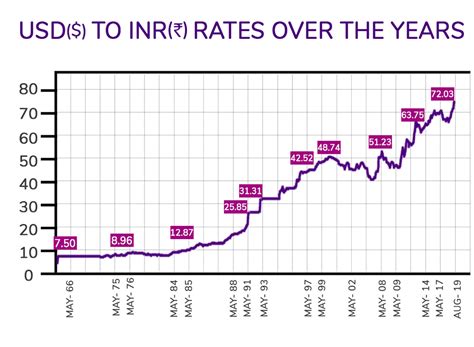 Rupee vs Dollar: INR Down to 72.03; Here's a Look At The Rise And Fall of the Indian Currency ...