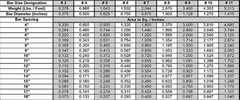 Rebar Spacing Chart