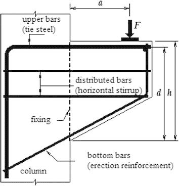 Design of reinforced-concrete (RC) corbel | Download Scientific Diagram